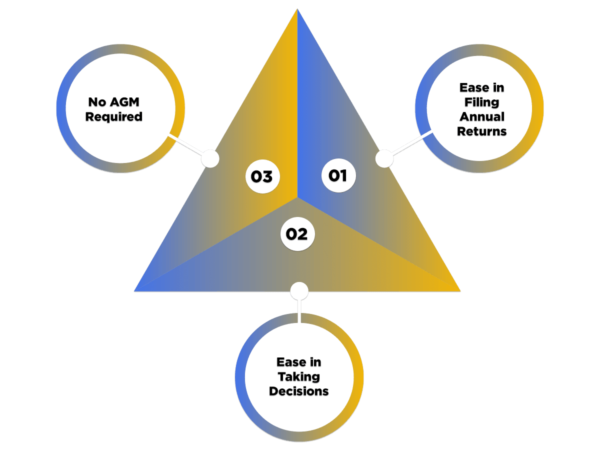 Benefits-of-Conversion-of-Private-Limited-Company-to-OPC