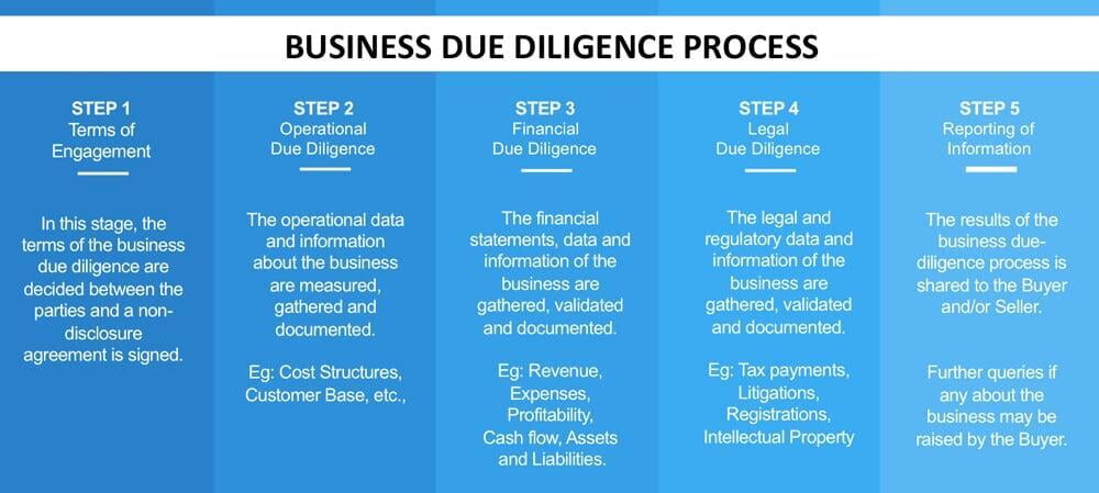 business due diligence process