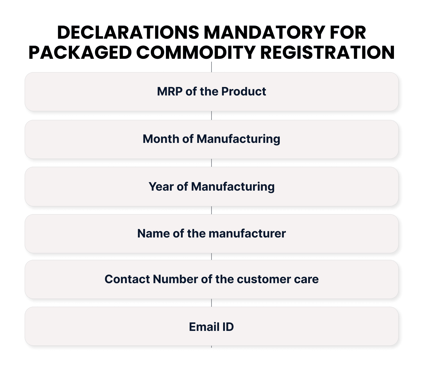 Declarations mandatory for Packaged Commodity registration