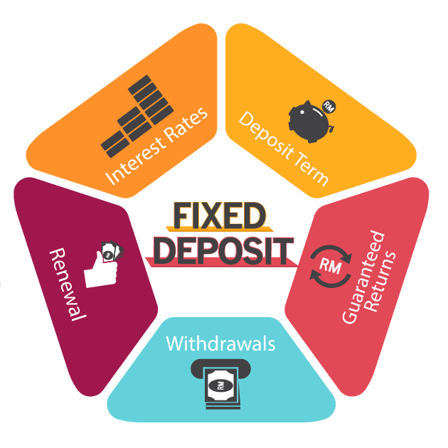 fixed-deposit-rate-of-interest-in-india