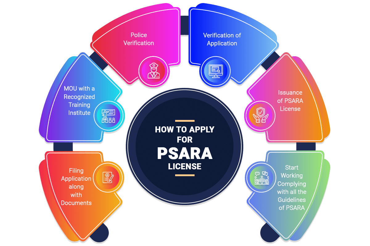 how to apply psara license