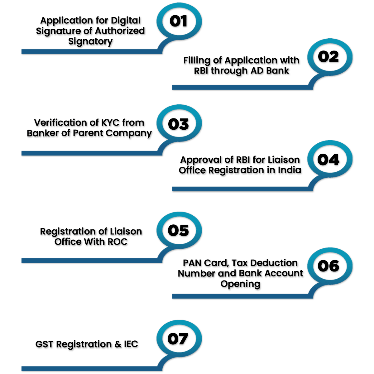 liaison office registration process india