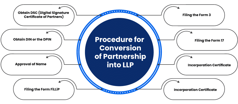 Procedure-for-Conversion-of-Partnership-into-LLP