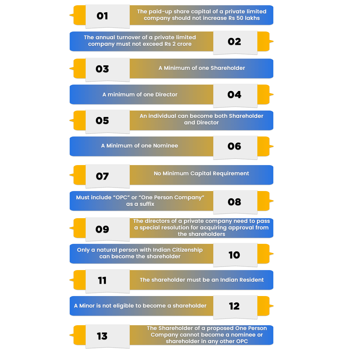 Requirements-for-Conversion-of-Private-Company-to-OPC