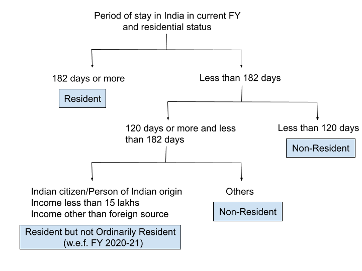 Is foreign income taxable in India for non resident?