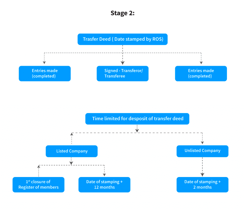 share transfer process