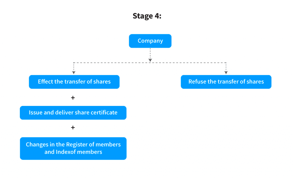 share transfer process