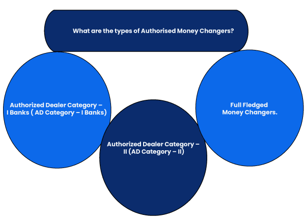 types of authorised money changers