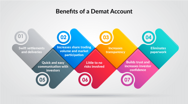 Demat Account Benefits