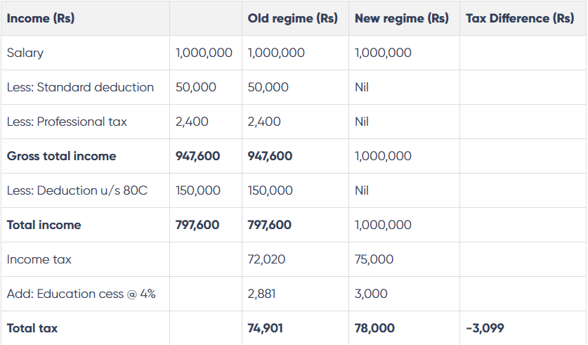 Where Old regime is better in respect of tax outflow