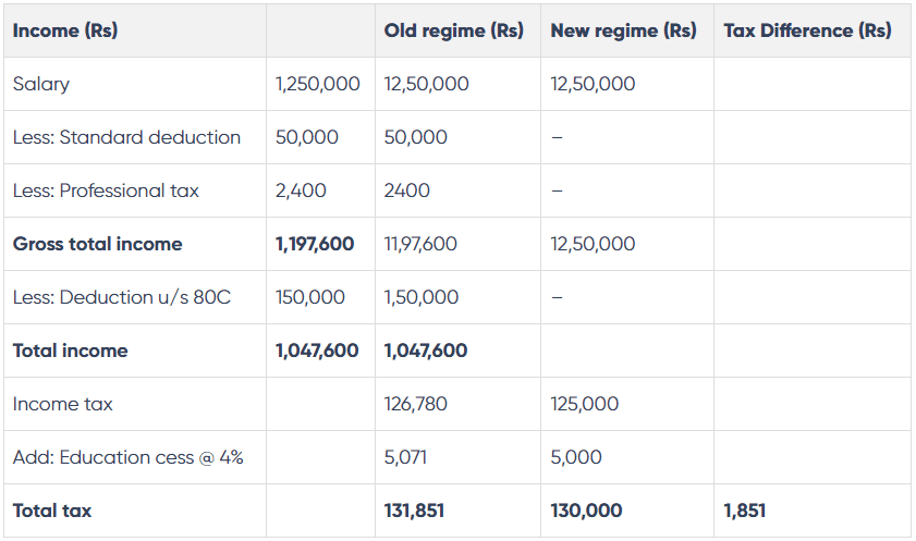 Where New regime is better in respect of tax outflow