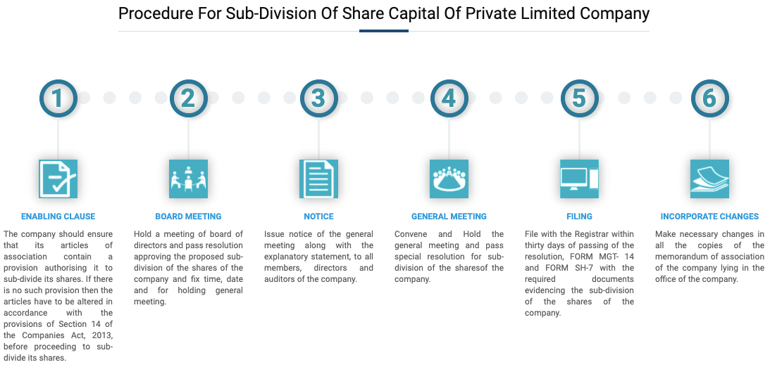 Sub-Division of Share Capital