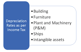Depreciation Rate as per Income Tax Act