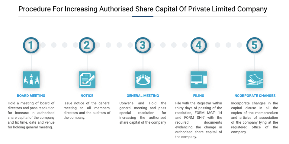 Increase in Capital