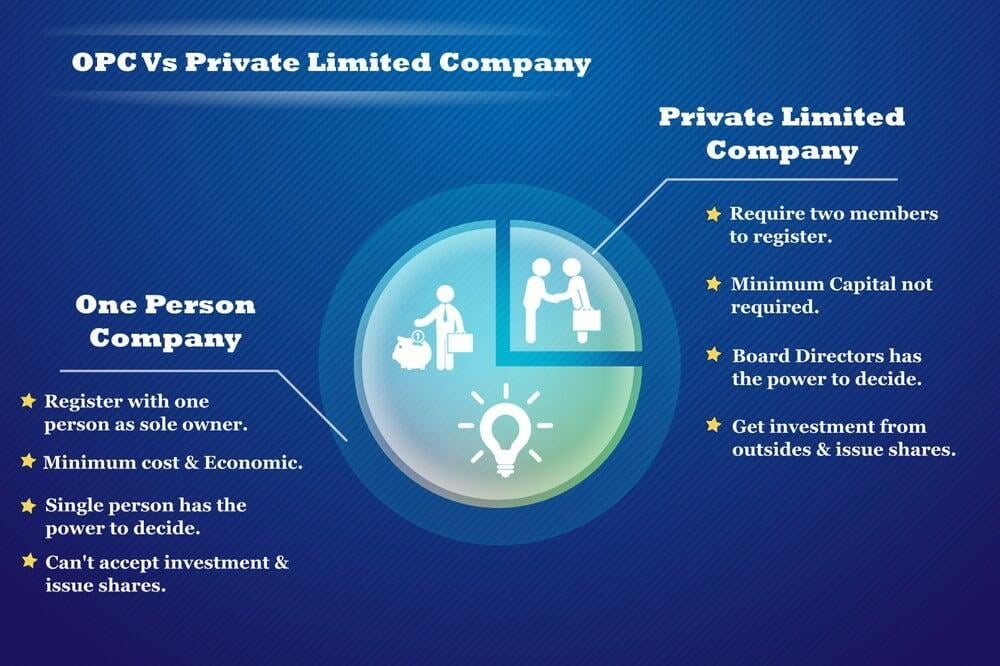 opc-vs-private-limited-company