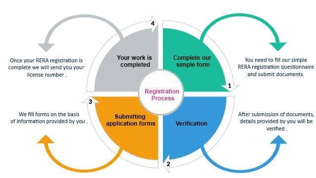 rera registration