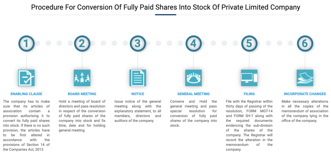 Conversion Of Fully Paid Shares Into Stock