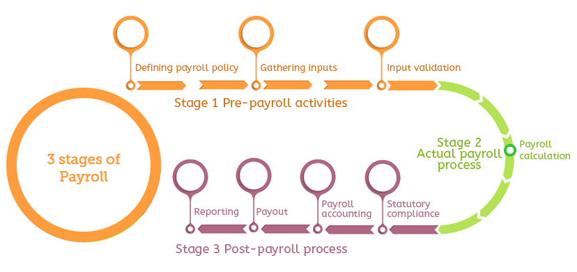 Stages in a Payroll
