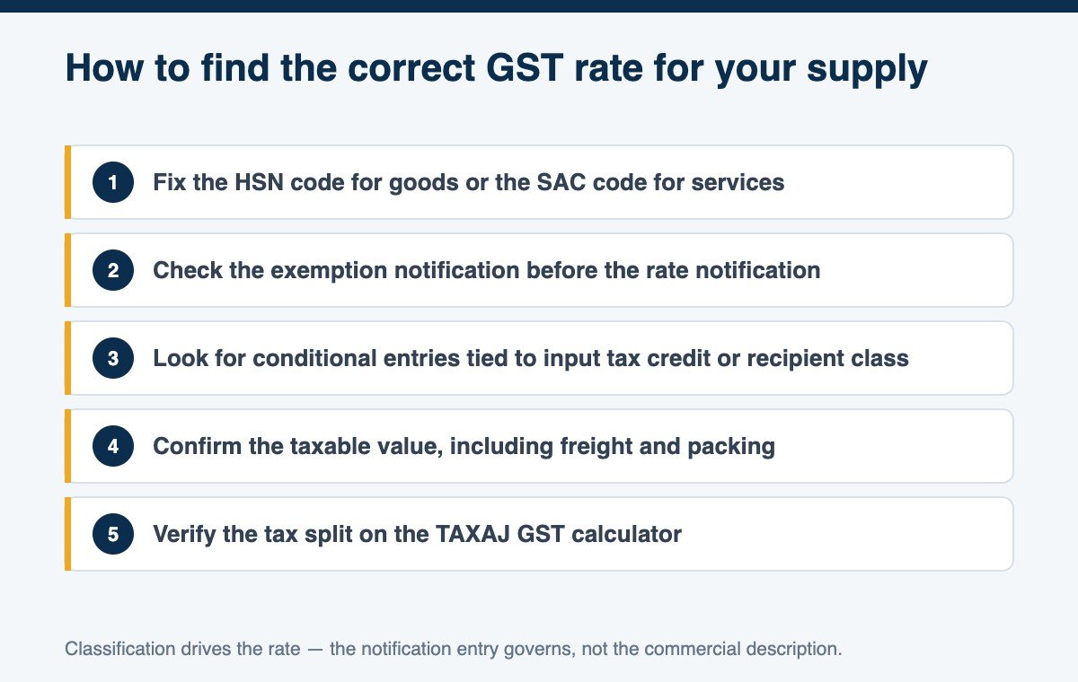 Five-step method for determining the correct GST rate using HSN or SAC classification