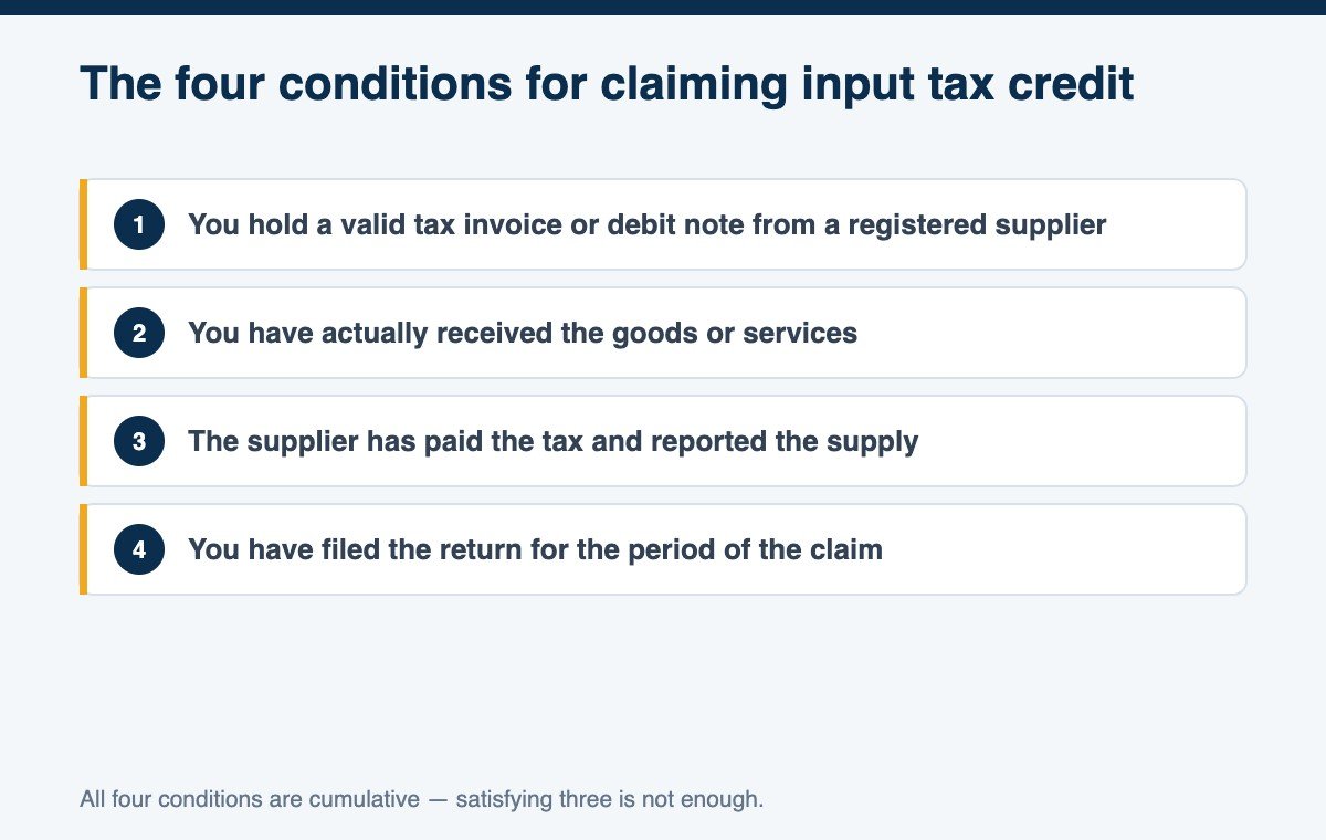 Diagram of the four cumulative conditions under Section 16 for claiming input tax credit under GST