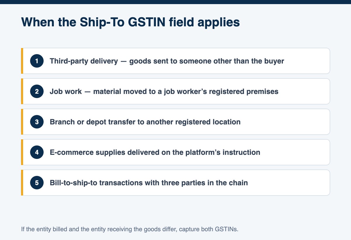 When the Ship-To GSTIN field applies — third-party delivery, job work, branch transfer, e-commerce and bill-to-ship-to transactions