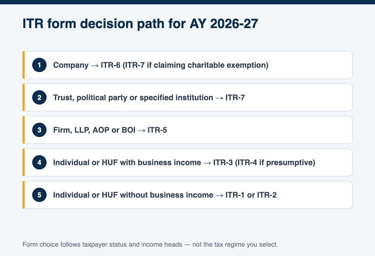 Decision path showing which ITR form applies to companies, trusts, firms, LLPs and individuals